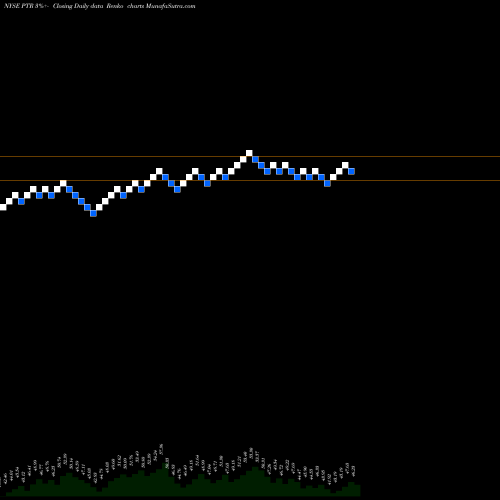 Free Renko charts PetroChina Company Limited PTR share NYSE Stock Exchange 