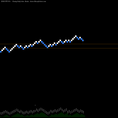 Free Renko charts Pimco Corporate & Income Opportunity Fund PTY share NYSE Stock Exchange 
