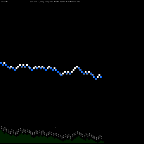 Free Renko charts Prudential Public Limited Company PUK share NYSE Stock Exchange 