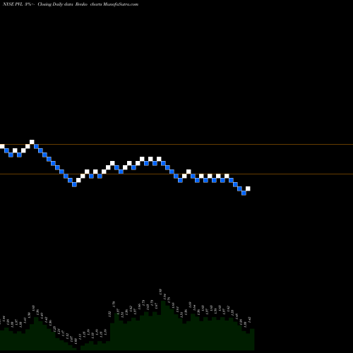 Free Renko charts Permianville Royalty Trust PVL share NYSE Stock Exchange 