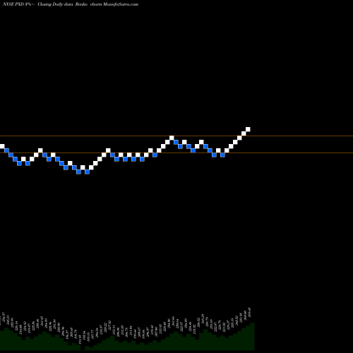 Free Renko charts Pioneer Natural Resources Company PXD share NYSE Stock Exchange 