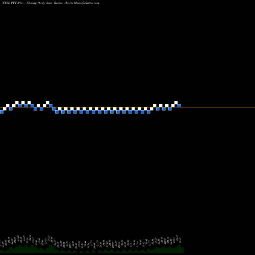 Free Renko charts PPlus Trust PYT share NYSE Stock Exchange 