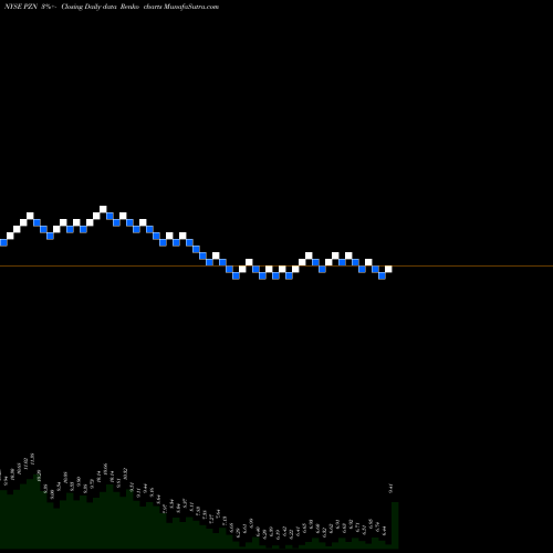 Free Renko charts Pzena Investment Management Inc PZN share NYSE Stock Exchange 