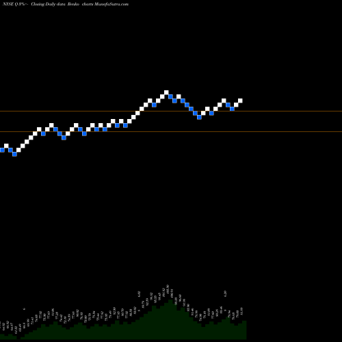 Free Renko charts Quintiles Transitional Holdings Q share NYSE Stock Exchange 
