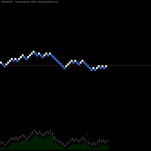 Free Renko charts Qudian Inc. QD share NYSE Stock Exchange 