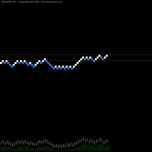 Free Renko charts Qiagen N.V. QGEN share NYSE Stock Exchange 