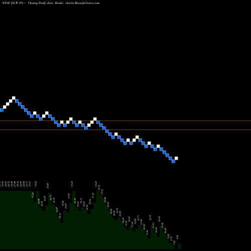 Free Renko charts Quantumscape Corporation Warrants QS.W share NYSE Stock Exchange 