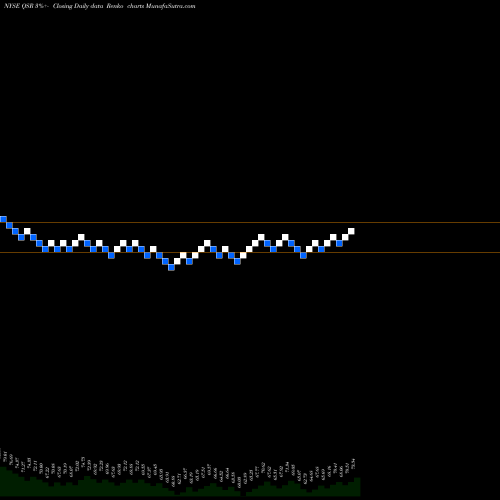 Free Renko charts Restaurant Brands International Inc. QSR share NYSE Stock Exchange 