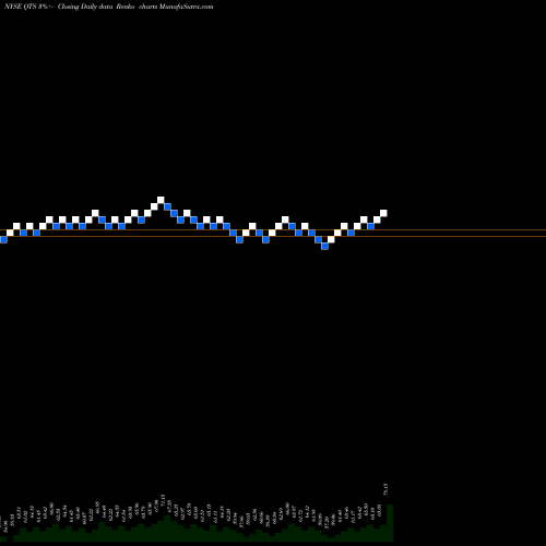 Free Renko charts QTS Realty Trust, Inc. QTS share NYSE Stock Exchange 
