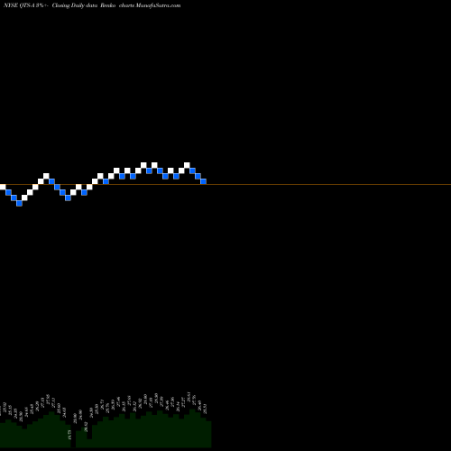 Free Renko charts Qts Rlty TR Inc [Qts/Pa] QTS-A share NYSE Stock Exchange 