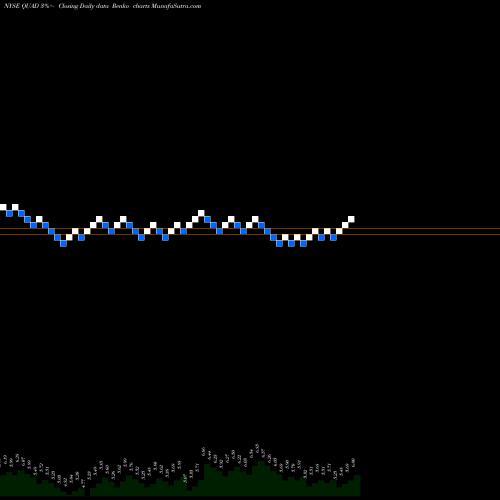 Free Renko charts Quad Graphics, Inc QUAD share NYSE Stock Exchange 