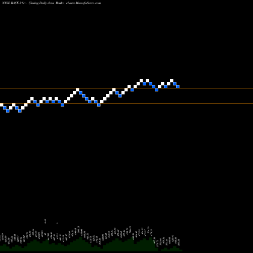 Free Renko charts Ferrari N.V. RACE share NYSE Stock Exchange 