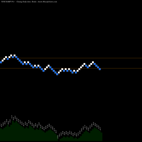 Free Renko charts LiveRamp Holdings, Inc. RAMP share NYSE Stock Exchange 