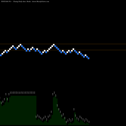 Free Renko charts Rait Financial Trust RAS share NYSE Stock Exchange 