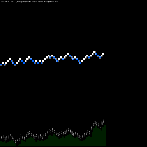 Free Renko charts Rackspace Hosting Inc RAX share NYSE Stock Exchange 
