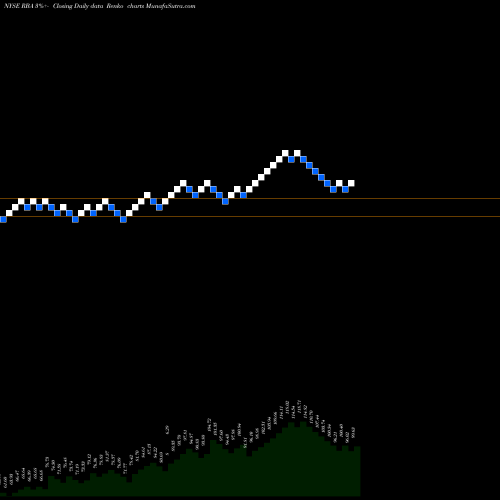Free Renko charts Ritchie Bros. Auctioneers Incorporated RBA share NYSE Stock Exchange 