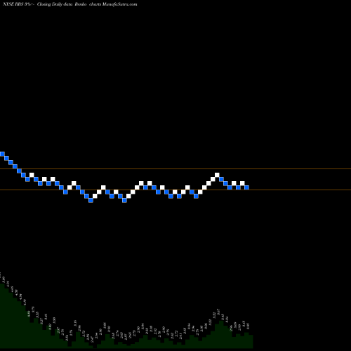 Free Renko charts Royal Bank Scotland Plc (The) RBS share NYSE Stock Exchange 