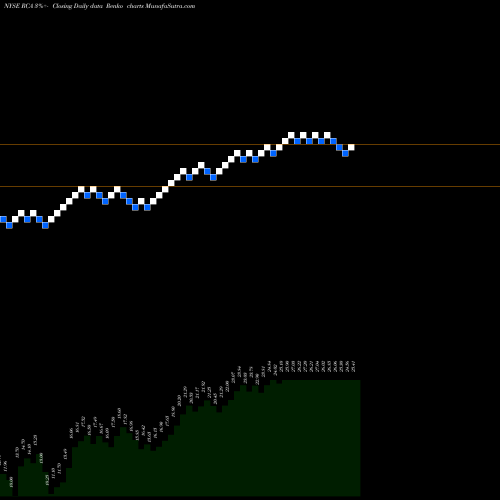 Free Renko charts Ready Capital Corporation RCA share NYSE Stock Exchange 