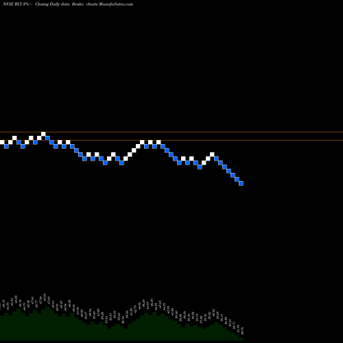 Free Renko charts Rogers Communication, Inc. RCI share NYSE Stock Exchange 