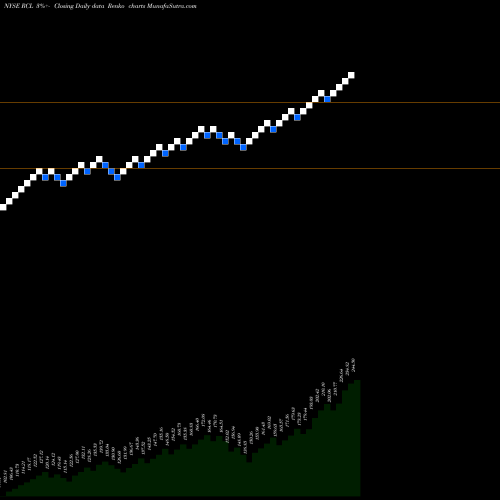 Free Renko charts Royal Caribbean Cruises Ltd. RCL share NYSE Stock Exchange 