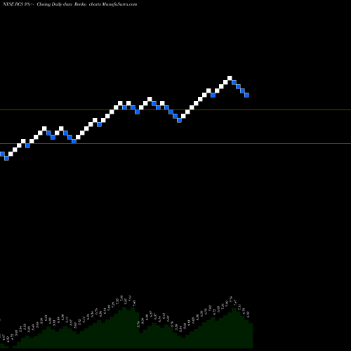 Free Renko charts PIMCO Strategic Income Fund, Inc. RCS share NYSE Stock Exchange 