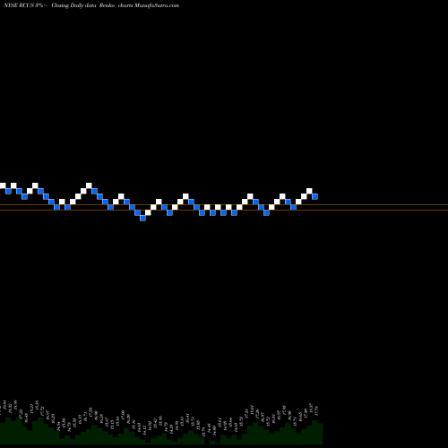 Free Renko charts Arcus Biosciences, Inc. RCUS share NYSE Stock Exchange 