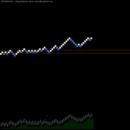 Free Renko charts Royal Dutch Shell PLC RDS.B share NYSE Stock Exchange 