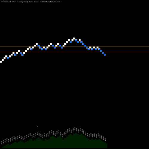 Free Renko charts RELX PLC RELX share NYSE Stock Exchange 