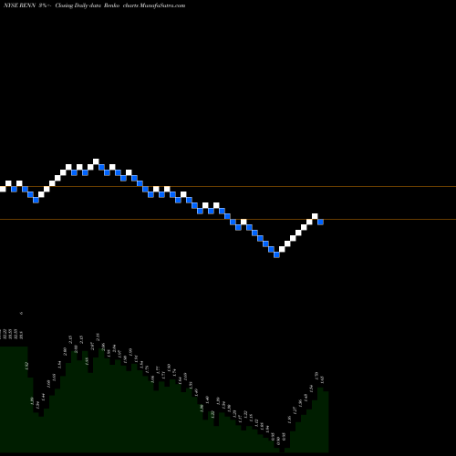 Free Renko charts Renren Inc. RENN share NYSE Stock Exchange 