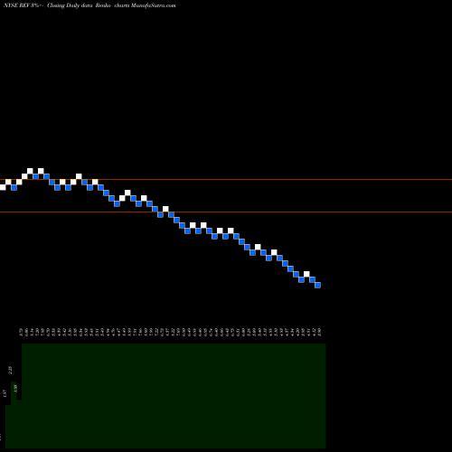 Free Renko charts Revlon, Inc. REV share NYSE Stock Exchange 