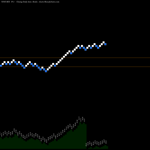 Free Renko charts REX American Resources Corporation REX share NYSE Stock Exchange 