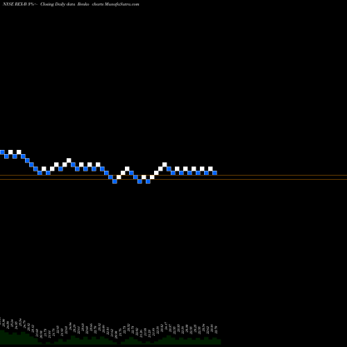 Free Renko charts Rexford Indl Rlty Inc [Rexr/Pb] REX-B share NYSE Stock Exchange 