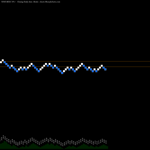 Free Renko charts Rexford Indl Rlty Inc [Rexr/Pc] REX-C share NYSE Stock Exchange 