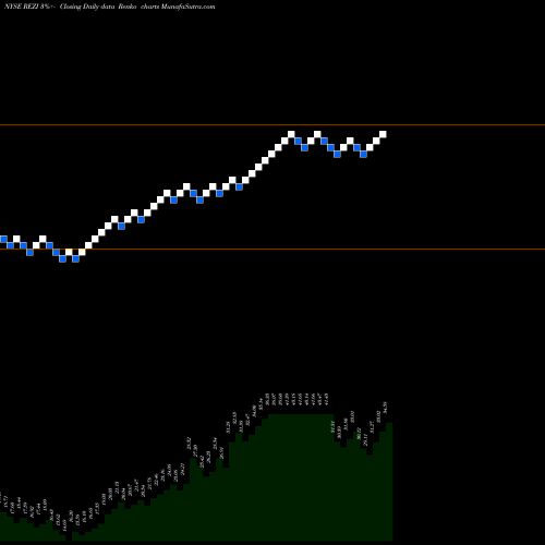 Free Renko charts Resideo Technologies, Inc. REZI share NYSE Stock Exchange 
