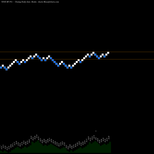 Free Renko charts Regions Financial Corporation RF share NYSE Stock Exchange 