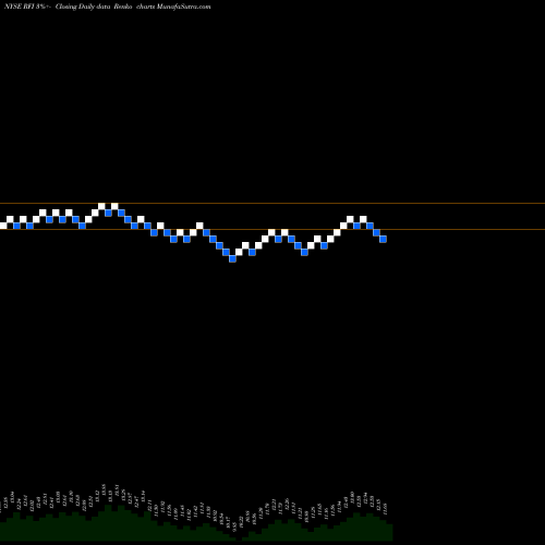 Free Renko charts Cohen & Steers Total Return Realty Fund, Inc. RFI share NYSE Stock Exchange 