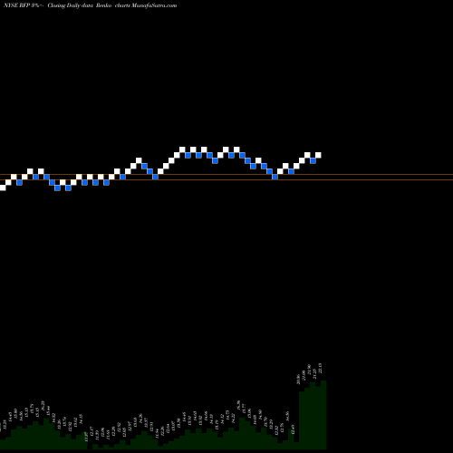 Free Renko charts Resolute Forest Products Inc. RFP share NYSE Stock Exchange 
