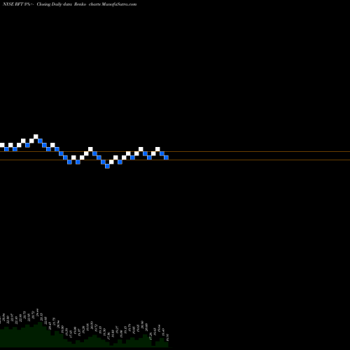Free Renko charts Rait Financial Trust RFT share NYSE Stock Exchange 