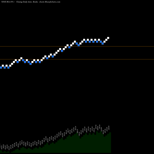 Free Renko charts Reinsurance Group Of America, Incorporated RGA share NYSE Stock Exchange 