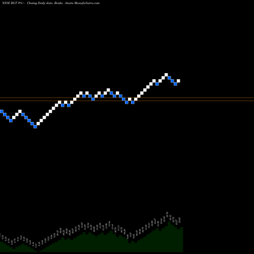 Free Renko charts Royce Global Value Trust, Inc. RGT share NYSE Stock Exchange 
