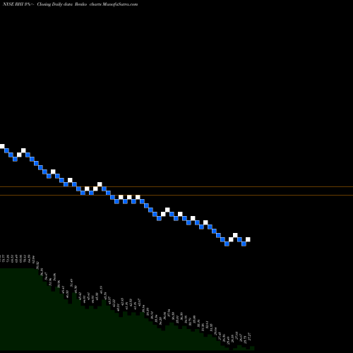 Free Renko charts Robert Half International Inc. RHI share NYSE Stock Exchange 