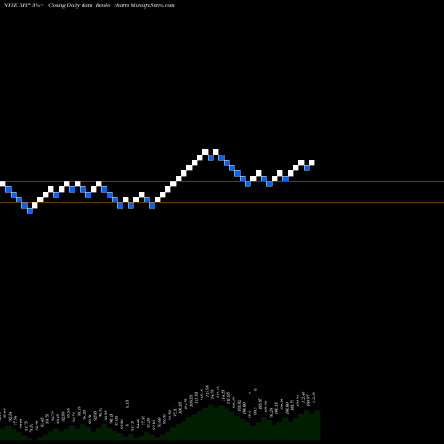 Free Renko charts Ryman Hospitality Properties, Inc. RHP share NYSE Stock Exchange 