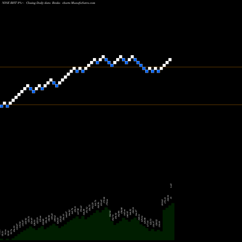 Free Renko charts Red Hat, Inc. RHT share NYSE Stock Exchange 