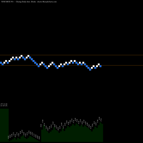 Free Renko charts Rice Energy RICE share NYSE Stock Exchange 