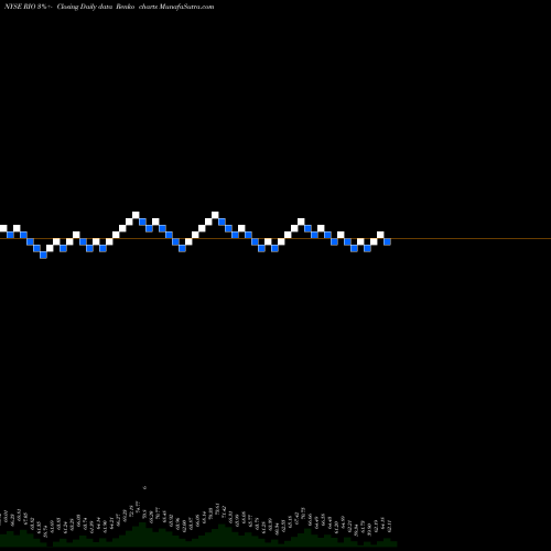 Free Renko charts Rio Tinto Plc RIO share NYSE Stock Exchange 