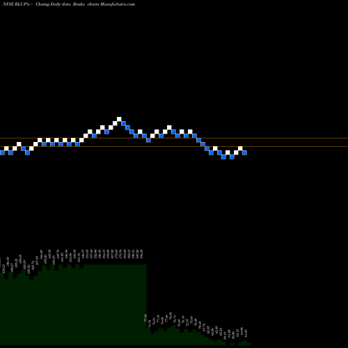 Free Renko charts RLI Corp. RLI share NYSE Stock Exchange 