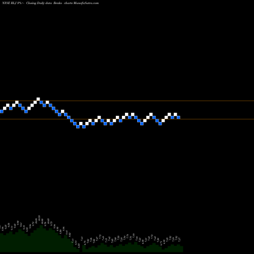 Free Renko charts RLJ Lodging Trust RLJ share NYSE Stock Exchange 