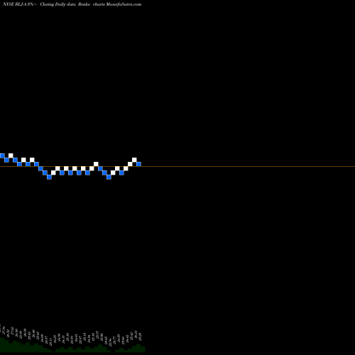 Free Renko charts Rlj Lodging TR [Rlj/Pa] RLJ-A share NYSE Stock Exchange 