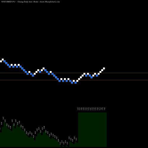 Free Renko charts Ra Medical Systems, Inc. RMED share NYSE Stock Exchange 