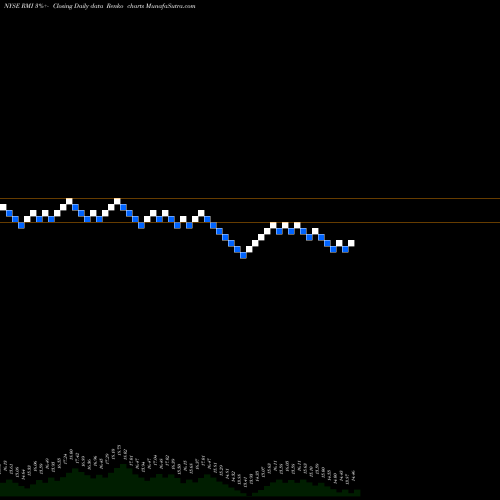 Free Renko charts RiverNorth Opportunistic Municipal Income Fund, Inc. RMI share NYSE Stock Exchange 